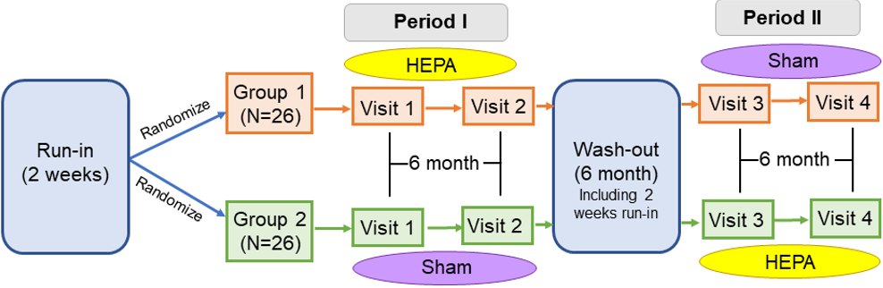 study timeline flow chart